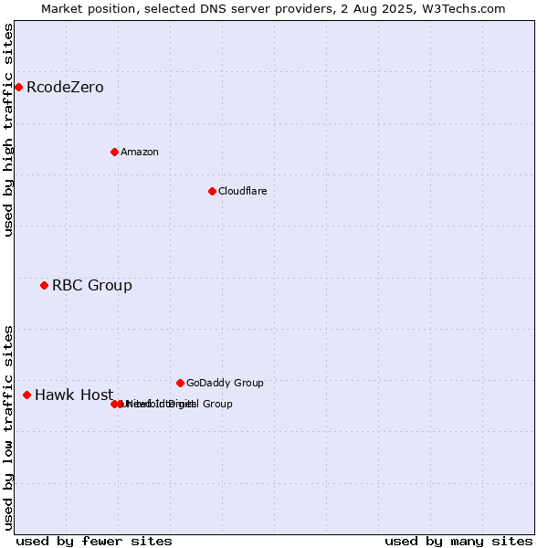 Market position of RBC Group vs. Hawk Host vs. RcodeZero