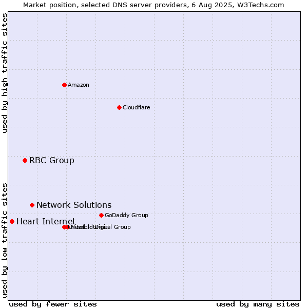 Market position of Network Solutions vs. RBC Group vs. Heart Internet