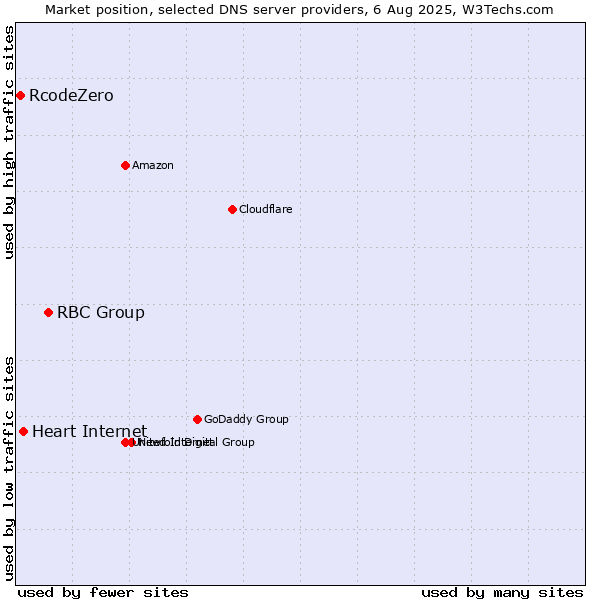 Market position of RBC Group vs. Heart Internet vs. RcodeZero