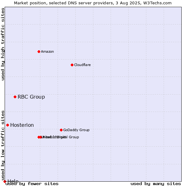 Market position of RBC Group vs. Hosterion vs. Help