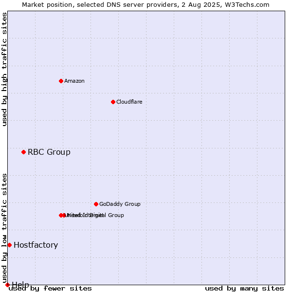 Market position of RBC Group vs. Hostfactory vs. Help