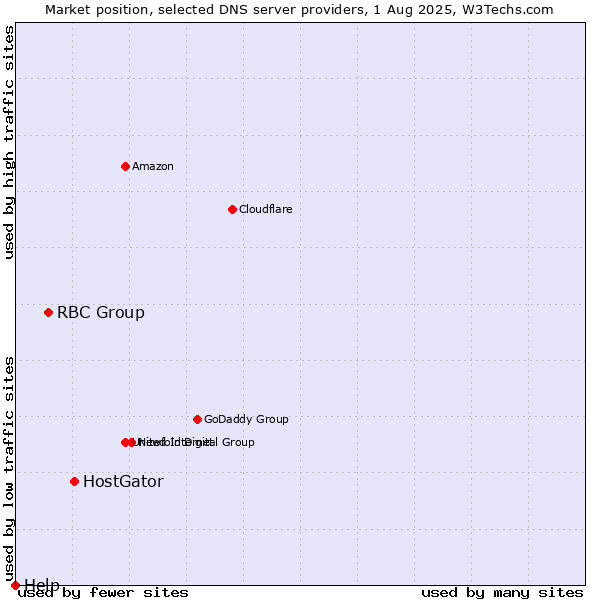 Market position of HostGator vs. RBC Group vs. Help