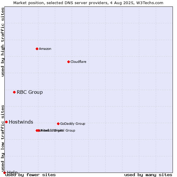 Market position of RBC Group vs. Hostwinds vs. Help