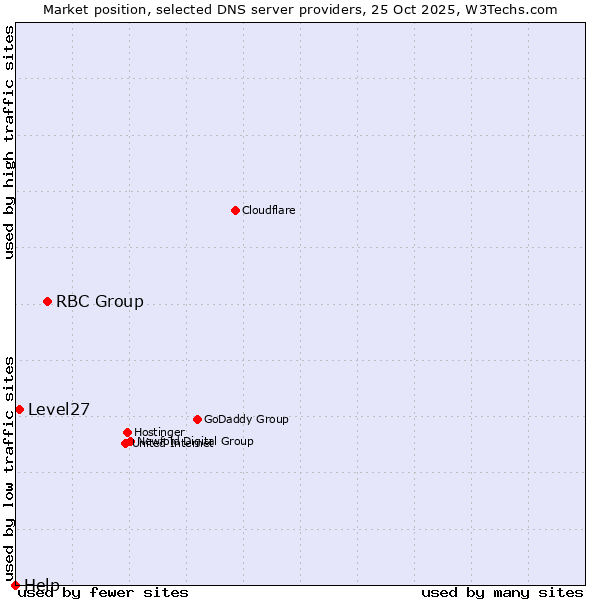 Market position of RBC Group vs. Level27 vs. Help