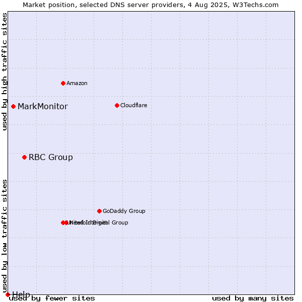 Market position of RBC Group vs. MarkMonitor vs. Help