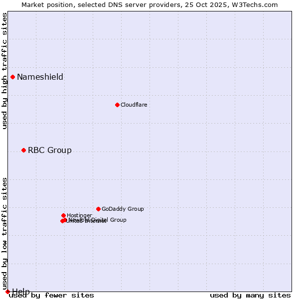Market position of RBC Group vs. Nameshield vs. Help