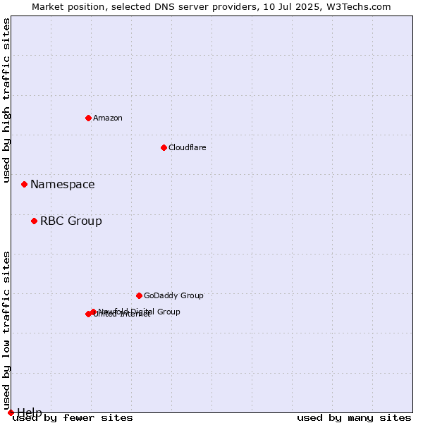 Market position of RBC Group vs. Namespace vs. Help