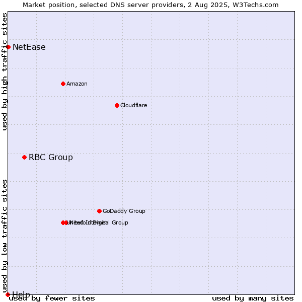 Market position of RBC Group vs. NetEase vs. Help
