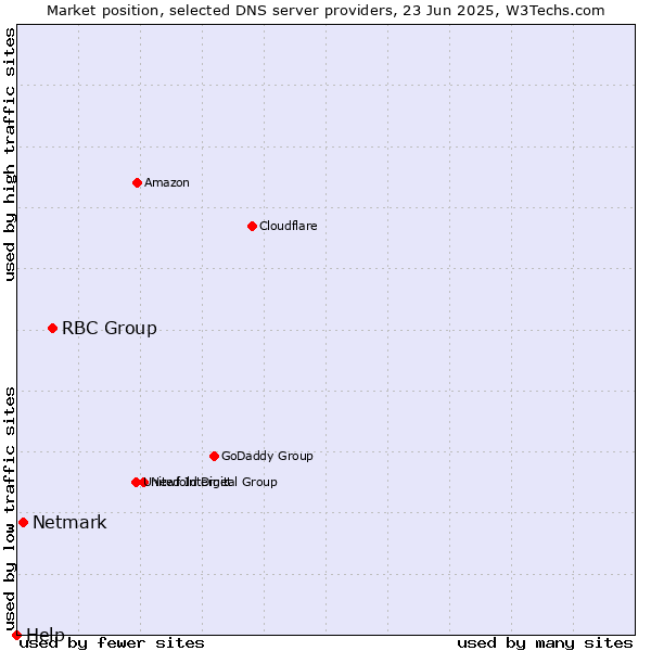 Market position of RBC Group vs. Netmark vs. Help