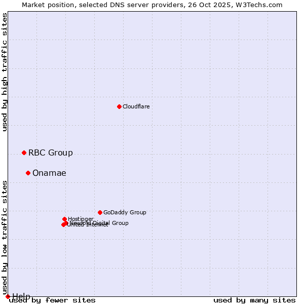 Market position of Onamae vs. RBC Group vs. Help