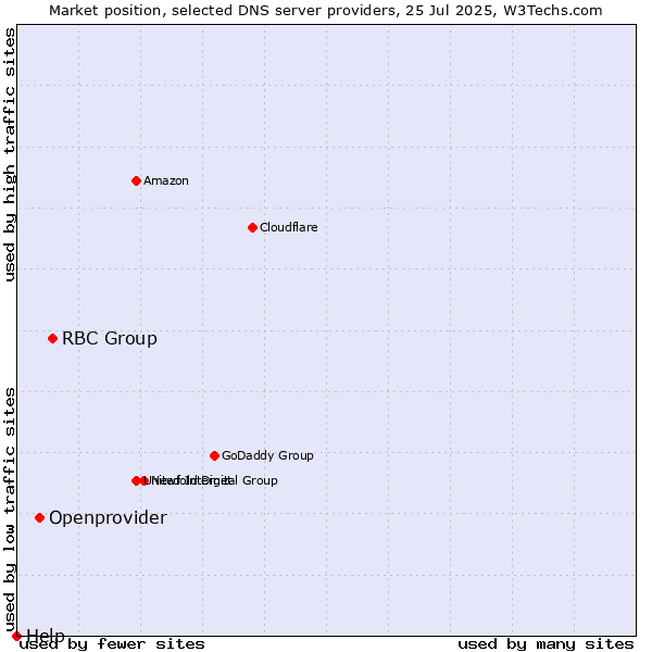 Market position of RBC Group vs. Openprovider vs. Help