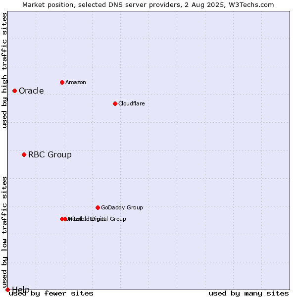 Market position of RBC Group vs. Oracle vs. Help