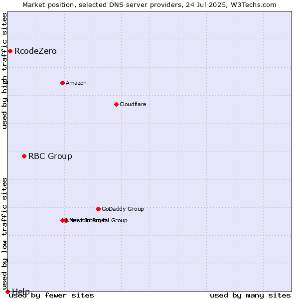 Market position of RBC Group vs. RcodeZero vs. Help
