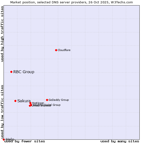 Market position of Sakura vs. RBC Group vs. Help