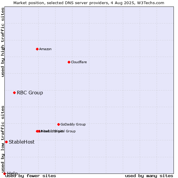 Market position of RBC Group vs. StableHost vs. Help