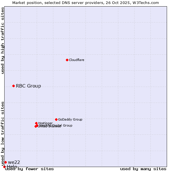 Market position of RBC Group vs. we22 vs. Help