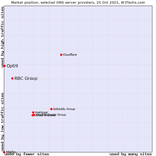 Market position of RBC Group vs. Opti9 vs. Help