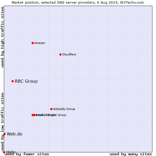 Market position of RBC Group vs. Web.de vs. Help