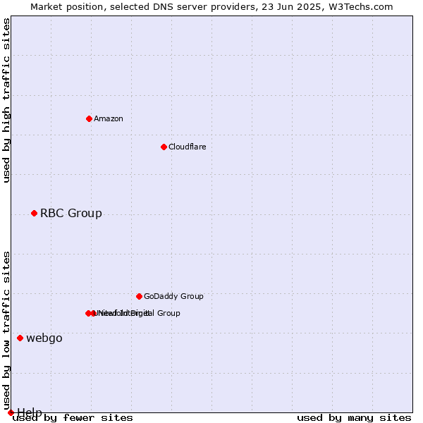 Market position of RBC Group vs. webgo vs. Help