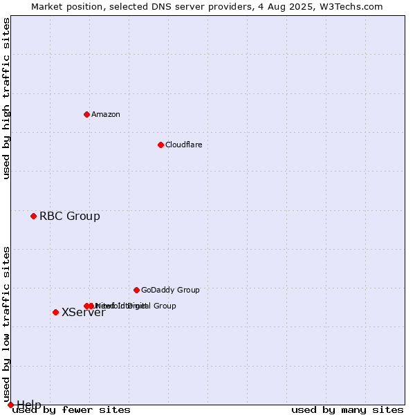 Market position of XServer vs. RBC Group vs. Help