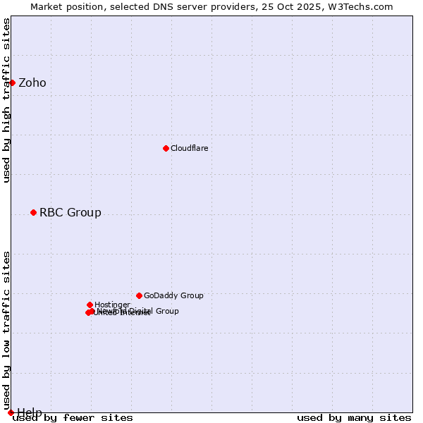Market position of RBC Group vs. Zoho vs. Help