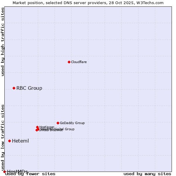 Market position of RBC Group vs. Heteml vs. HostMDs