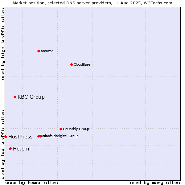 Market position of RBC Group vs. Heteml vs. HostPress