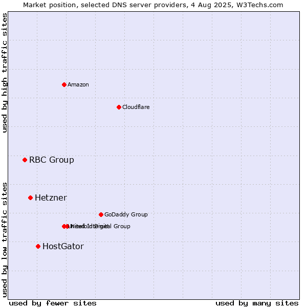 Market position of HostGator vs. Hetzner vs. RBC Group