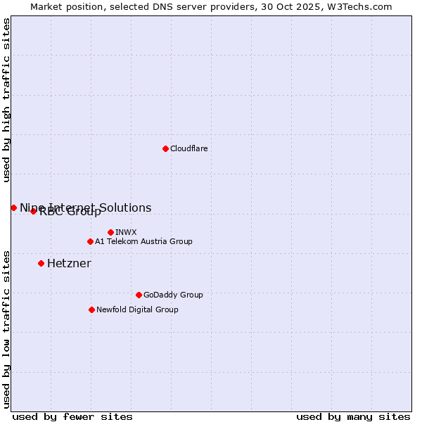 Market position of Hetzner vs. RBC Group vs. Nine Internet Solutions