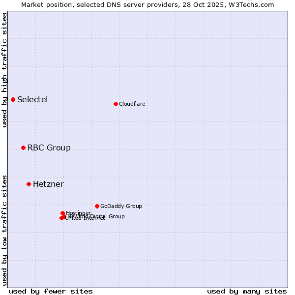 Market position of Hetzner vs. RBC Group vs. Selectel