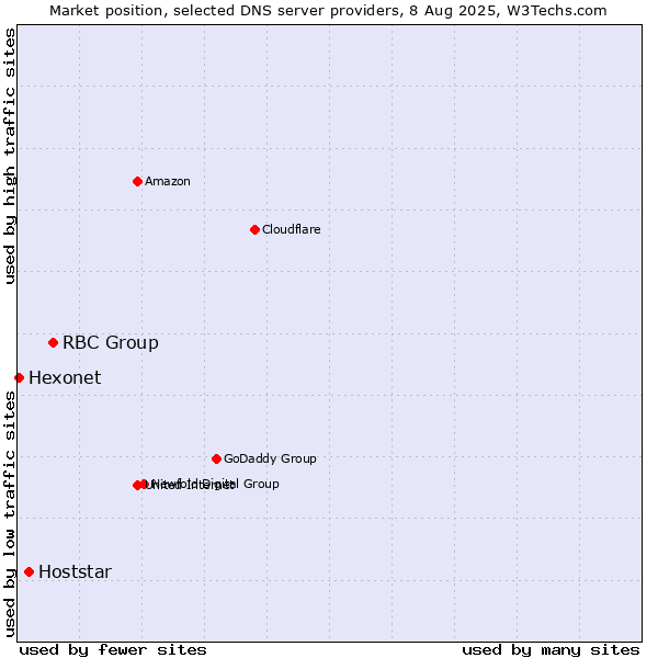 Market position of RBC Group vs. Hoststar vs. Hexonet