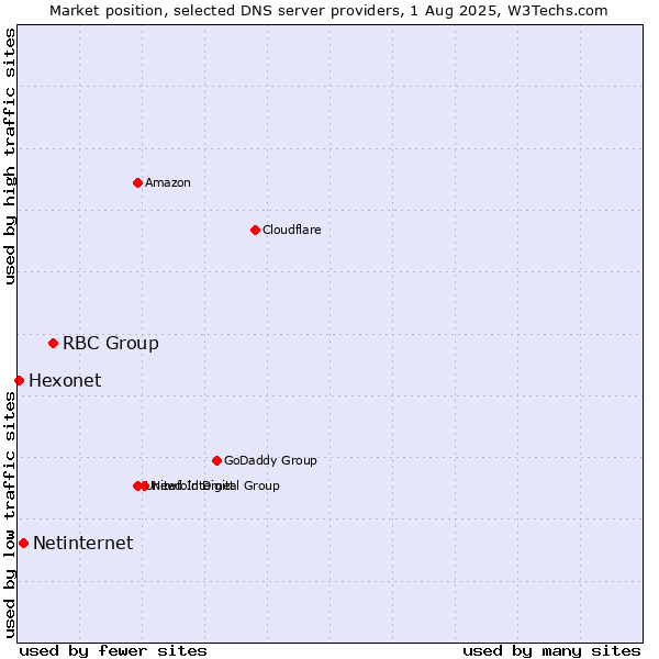 Market position of RBC Group vs. Netinternet vs. Hexonet