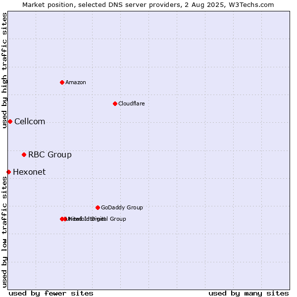 Market position of RBC Group vs. Cellcom vs. Hexonet