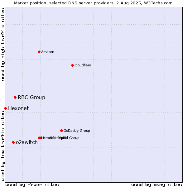 Market position of RBC Group vs. o2switch vs. Hexonet