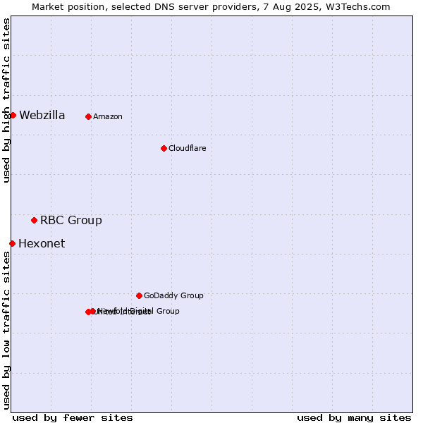Market position of RBC Group vs. Webzilla vs. Hexonet