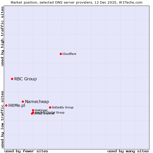 Market position of Namecheap vs. RBC Group vs. HitMe.pl
