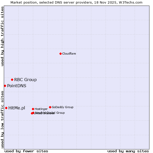 Market position of RBC Group vs. HitMe.pl vs. PointDNS