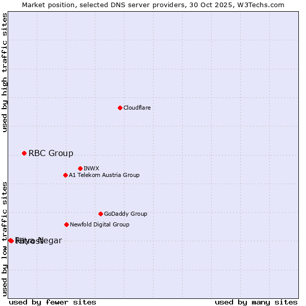 Market position of RBC Group vs. Hitrost vs. Raya Negar