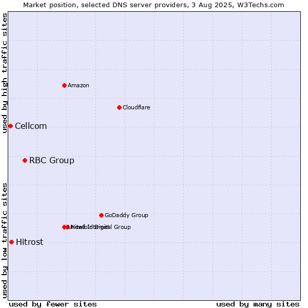Market position of RBC Group vs. Hitrost vs. Cellcom