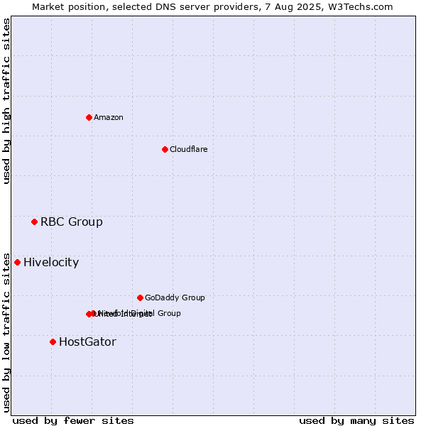 Market position of HostGator vs. RBC Group vs. Hivelocity
