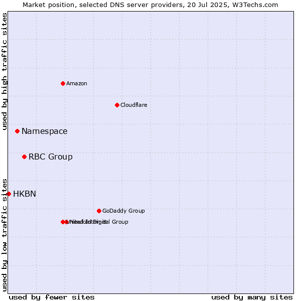 Market position of RBC Group vs. Namespace vs. HKBN