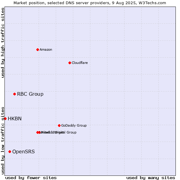 Market position of RBC Group vs. OpenSRS vs. HKBN