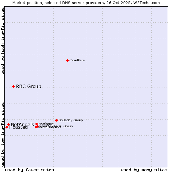 Market position of RBC Group vs. NetAngels vs. Hoasted