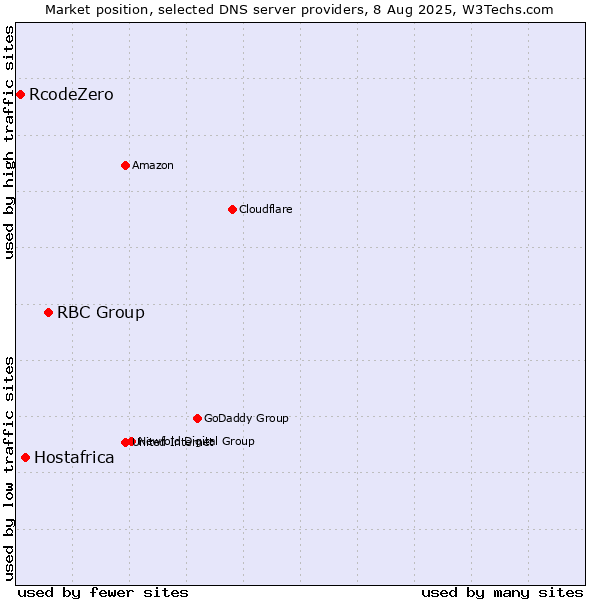 Market position of RBC Group vs. Hostafrica vs. RcodeZero