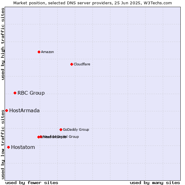 Market position of RBC Group vs. Hostatom vs. HostArmada