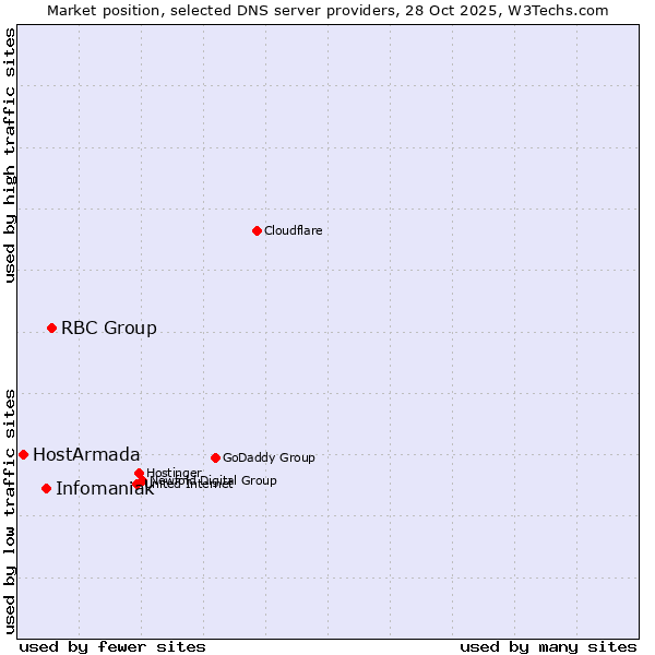 Market position of RBC Group vs. Infomaniak vs. HostArmada