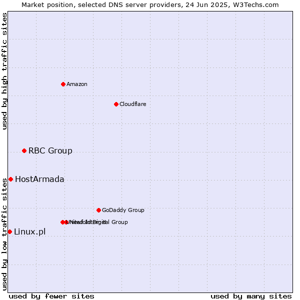 Market position of RBC Group vs. HostArmada vs. Linux.pl
