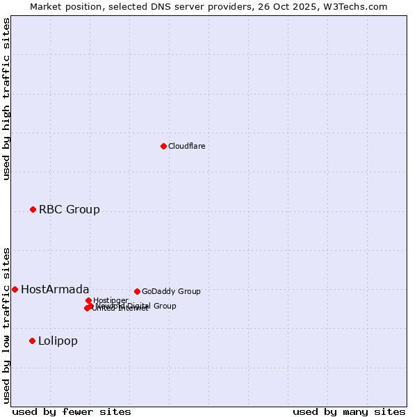 Market position of RBC Group vs. Lolipop vs. HostArmada