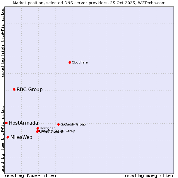 Market position of RBC Group vs. MilesWeb vs. HostArmada