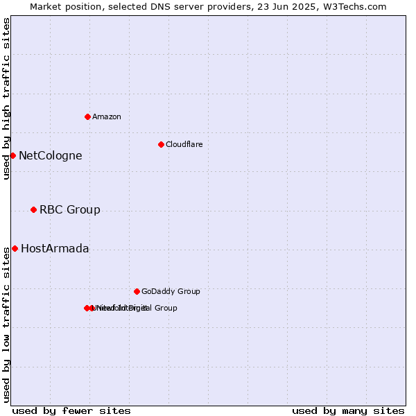Market position of RBC Group vs. HostArmada vs. NetCologne